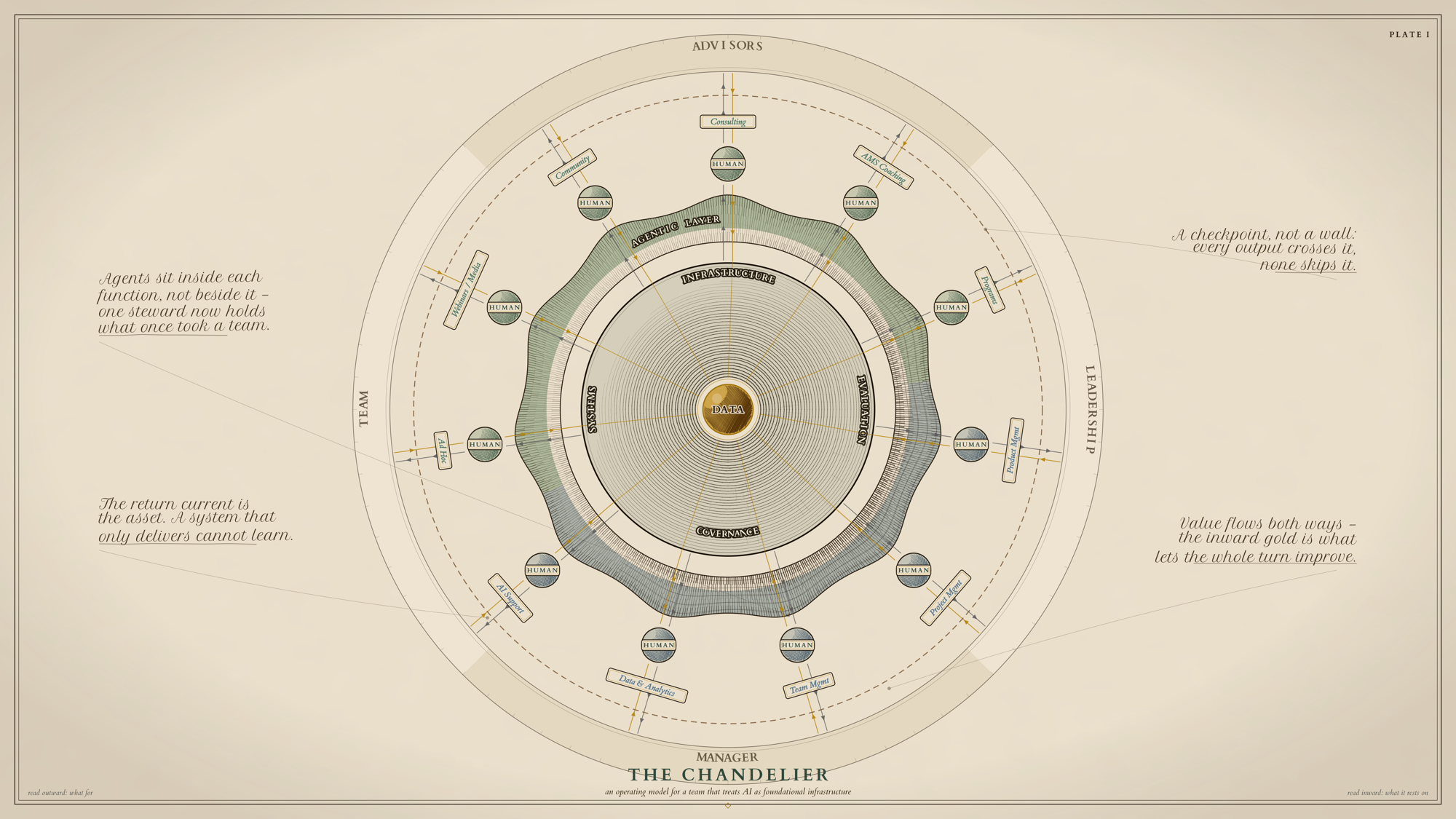 An engraved chandelier: concentric rings read from a central data core outward through a foundation ring of infrastructure, governance, evaluation and systems, then an agent layer, accountable human nodes outside it, a dashed compliance crossing, and an outer audience ring. Each spoke carries work outward and a return current of learning back to the core.