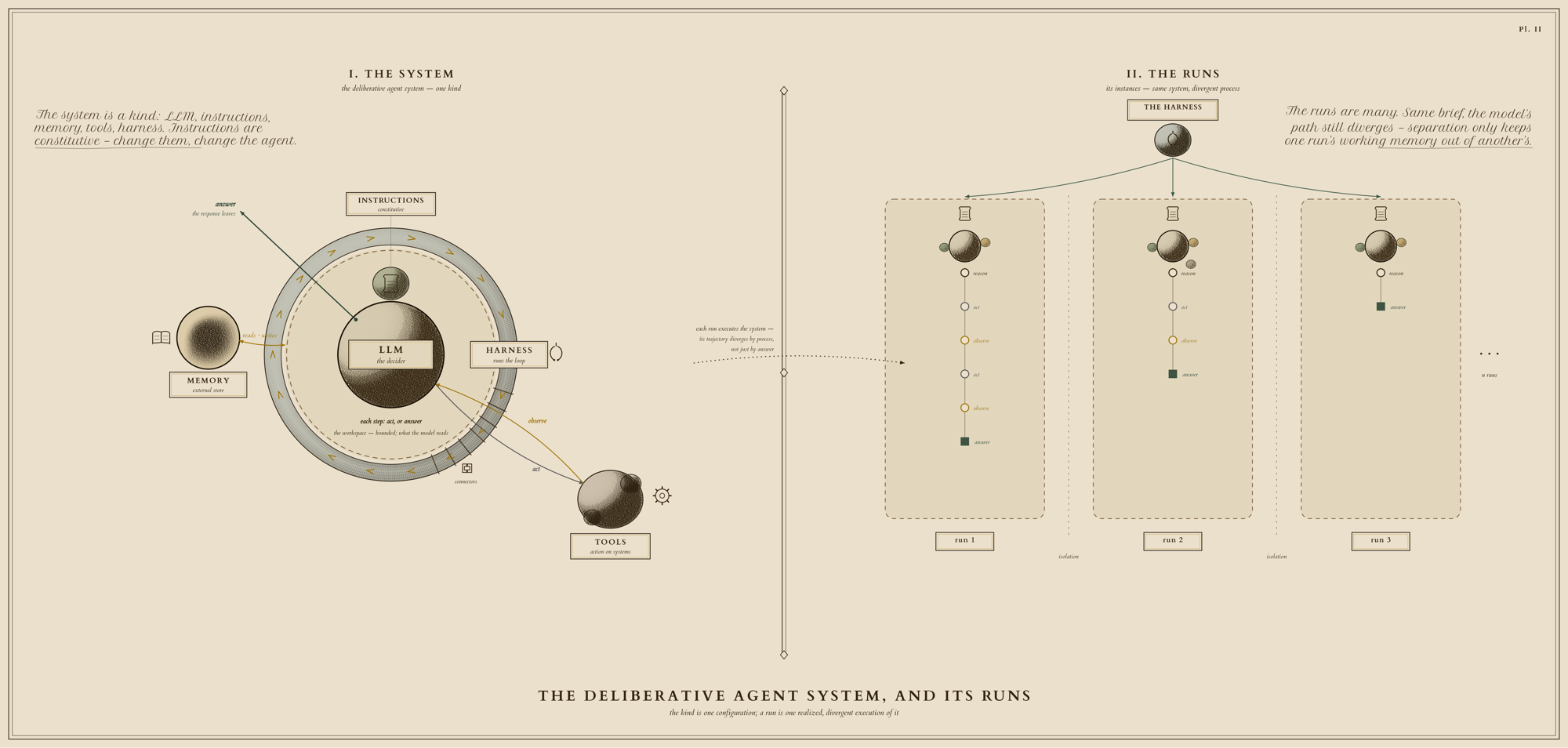 An engraved plate in two registers. On the left, a single deliberative agent system: an LLM decider at the centre with an act-or-answer branch, memory and tools placed around it, and a harness ring running the loop. On the right, three runs of that same system, each a divergent trajectory of a different length, showing that runs are individuated by the path taken, not by the output.